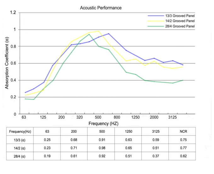 Sound Absorption Coefficient Ceiling Tiles Shelly Lighting